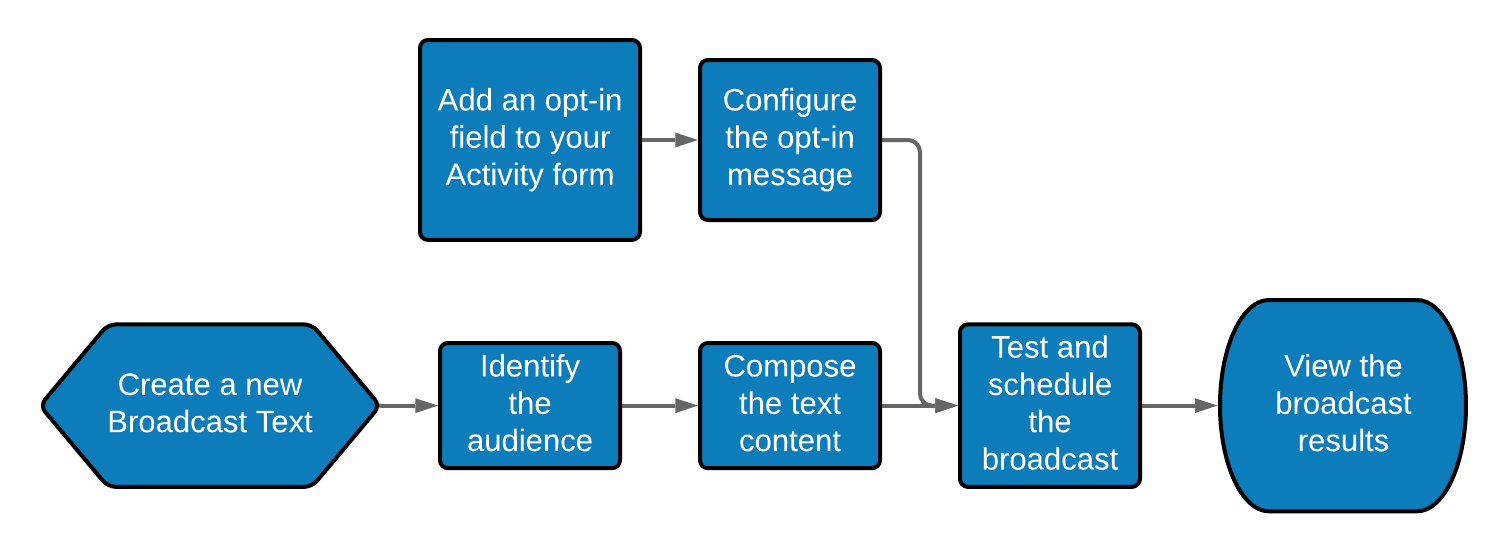 Broadcast_Text_Workflow__CM_.png