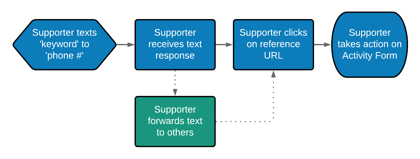 Text_to_Initiate_Supporter_Workflow.png