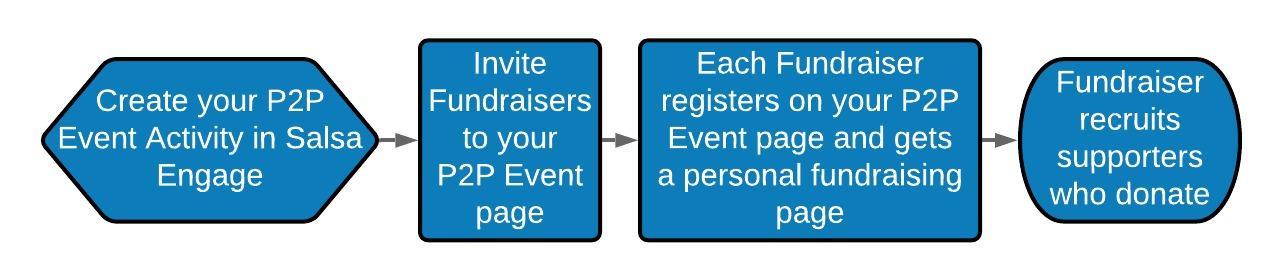 P2P_Fundraising_Big_Picture_Prototype.jpeg