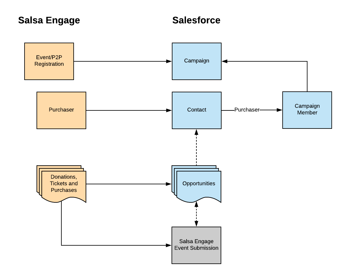 Salsa_Engage_-_Salesforce_Integration__Event_Data_Model.png