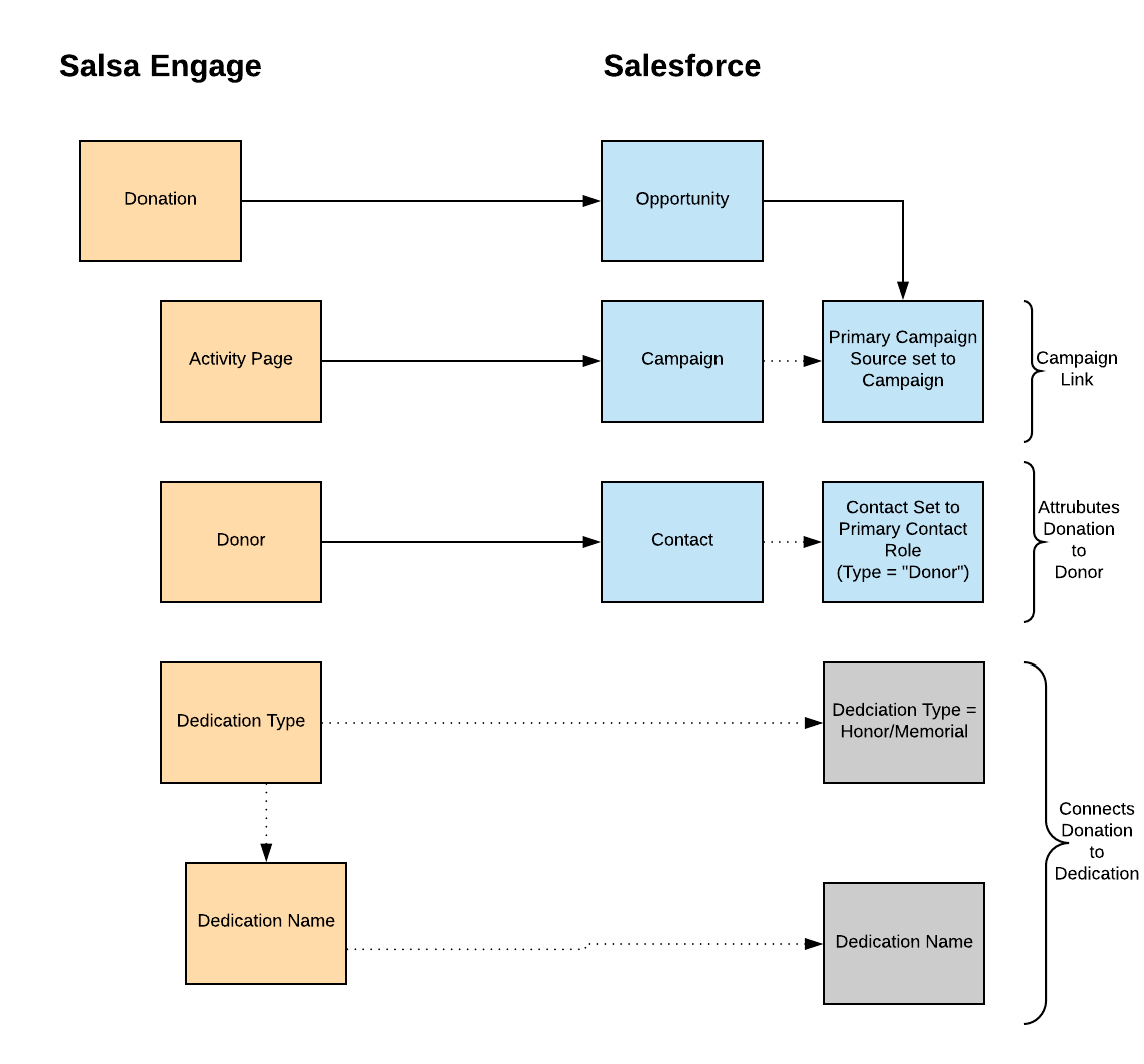 Salsa_Engage_-_Salesforce_Integration__One-Time_Donation_Data_Model.png