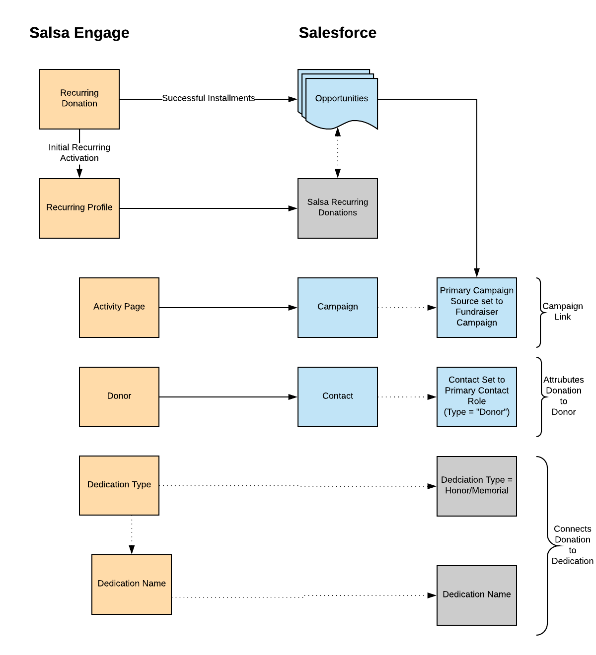 Salsa_Engage_-_Salesforce_Integration__Recurring_Donation_Data_Model.png
