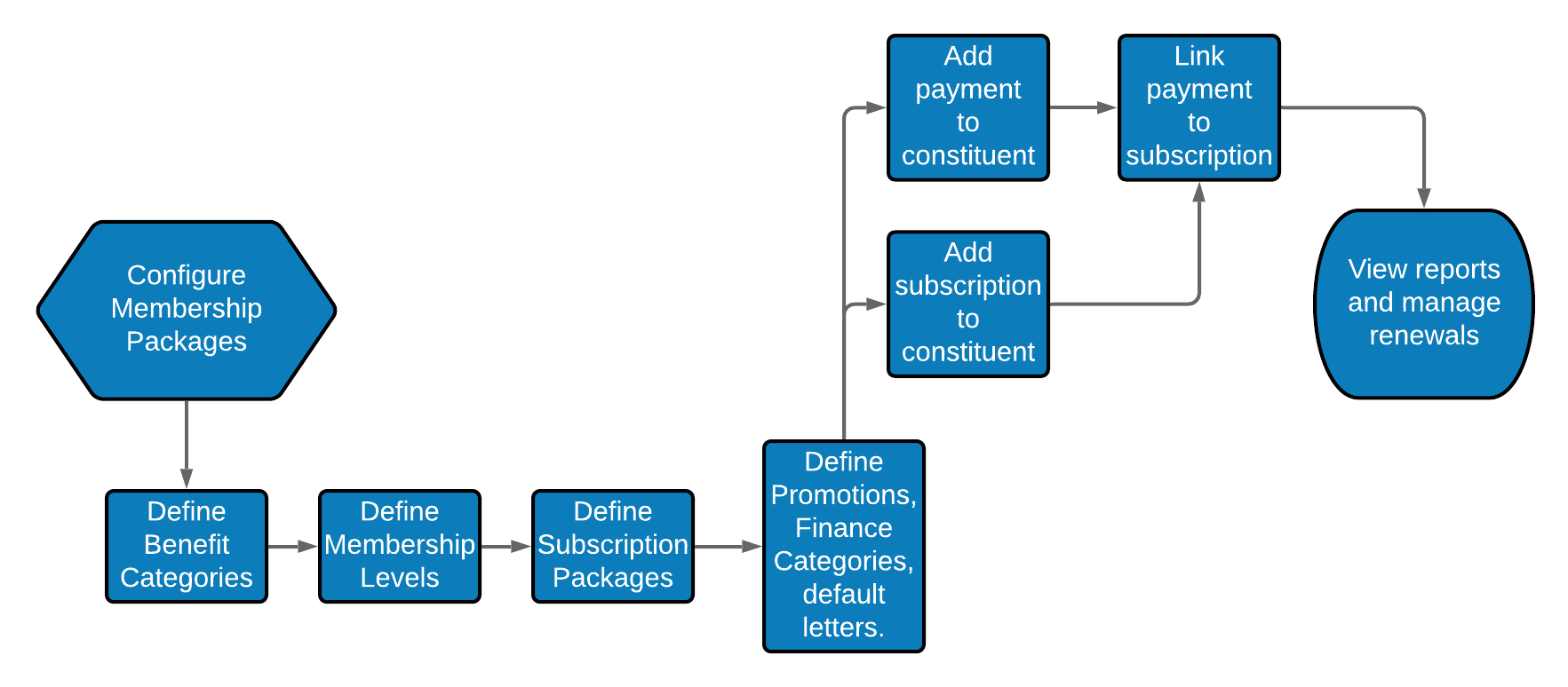 Membership_Workflow.png