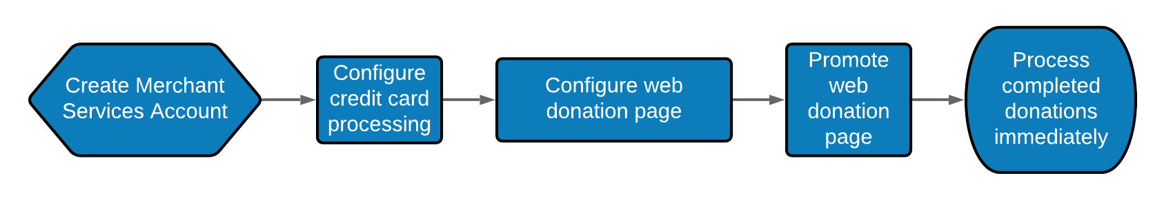 Web_Donation_Workflow.png