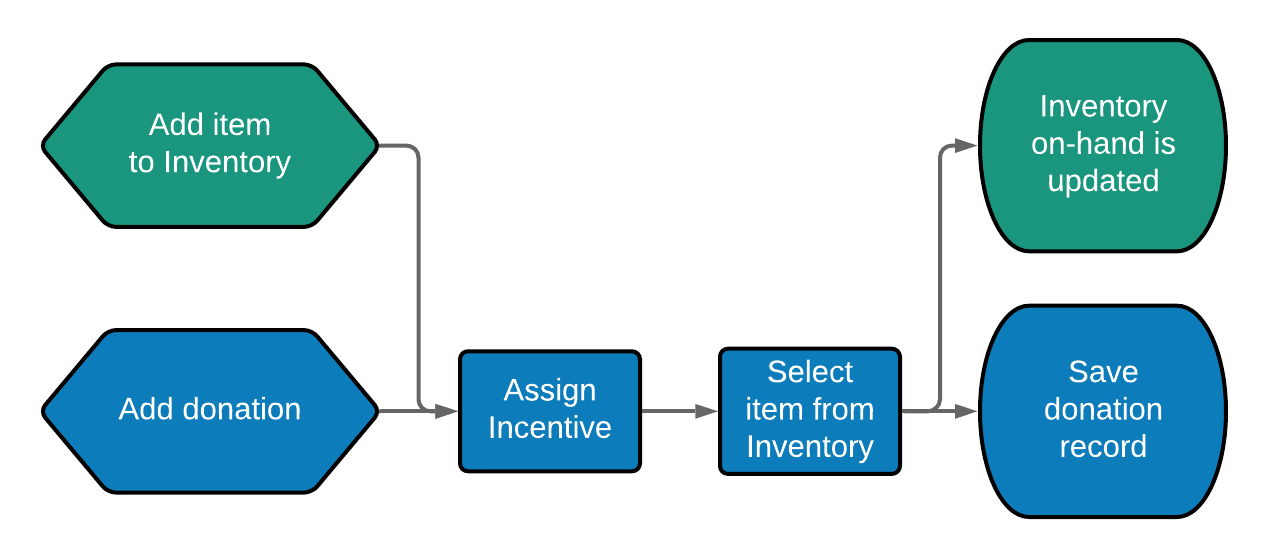 Assign_Inventory_to_Donation_Workflow.png
