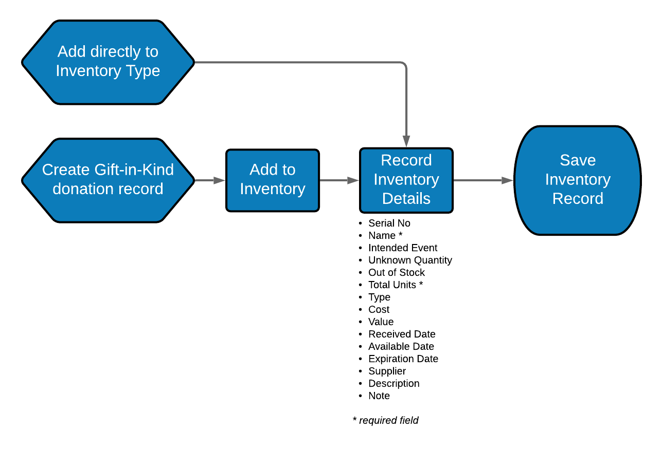 gift manager cycle