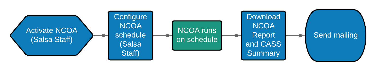 NCOA_Workflow.png