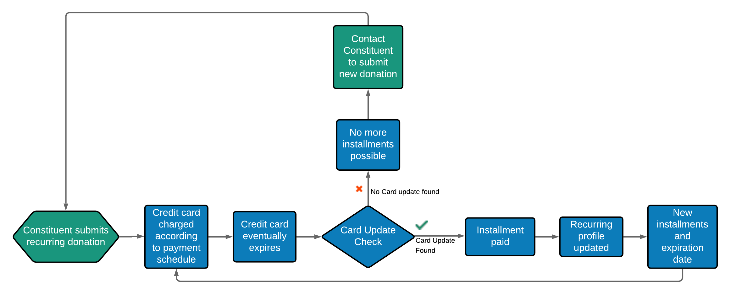 CRM_Credit_Card_Updater_Overview.png