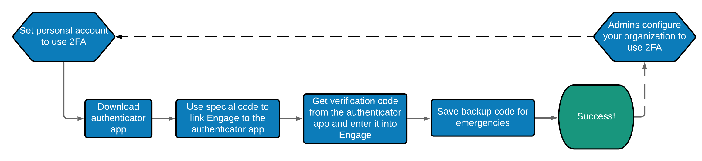 Engage_2FA_Configuration_Workflow.png